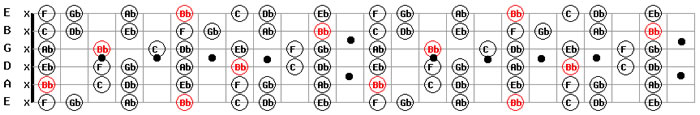 Bb Flat Guitar Scale Pattern Image for Free Backing Tracks MP3 Download
