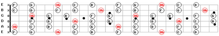 Download free mp3 guitar backing tracks A # Sharp B Flat Major Pentatonic Guitar Scale Pattern 