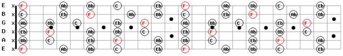 Guitar Backing Tracks Download Free MP3 F Minor Pentatonic Guitar Scale Pattern 