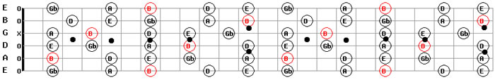 Download Free MP3 Guitar Backing Tracks B Minor Pentatonic Guitar Scale Pattern 