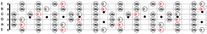 B Major Guitar Scale Pattern Chart Map 