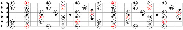 Guitar Backing Tracks Free MP3 Download G Minor Pentatonic Scale Pattern 
