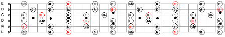 B Minor Pentatonic Guitar Scale Pattern 