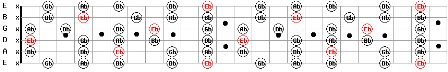 D # Minor Pentatonic Guitar Scale Pattern 
