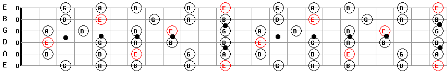 E Minor Pentatonic Guitar Scales Pattern Chart