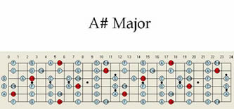 A # Sharp B Flat Major Guitar Scale Scales Map Chart