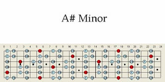 A # Sharp Minor Guitar Scale Pattern Maps Chart B Flat Guitar Scale