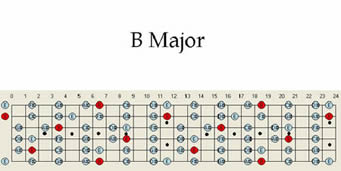 b major guitar scales printable guitar scales b