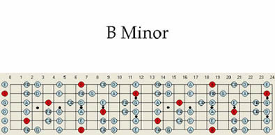 B Minor guitar Scale Scales Pattern Chart Map