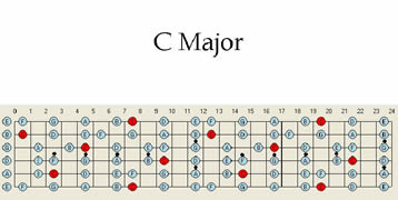C Major Guitar Scale Pattern Chart Patterns Scales Map