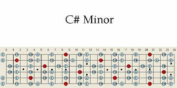C # Sharp Minor Guitar Scale Pattern Chart Map Guitarmaps
