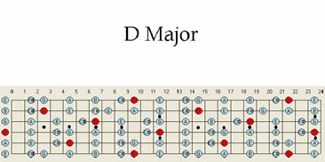D major Guitar scales, guitar maps, guitar scale patterns in D major jam tracks