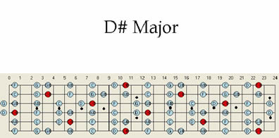 D # Sharp Major Guitar Scale Pattern Chart maps