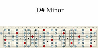 D # Sharp Minor Guitar Scale Pattern Chart guitarmaps pdf free backing tracks