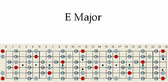 Guitar scales, guitar maps, guitar scale patterns in E major