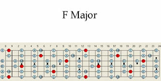 F Major Guitar Scale Pattern Chart Scales Map