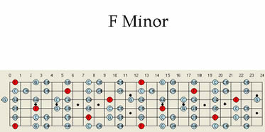 F Minor Guitar Scale Pattern Chart Patterns Scales Maps