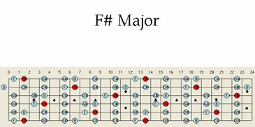 Guitar maps, guitar scales, guitar scale patterns in F# major