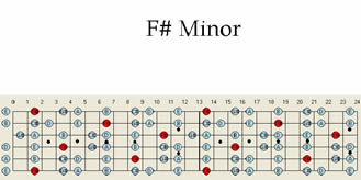 F # Sharp Minor Guitar Scale Pattern Charts Scales Map