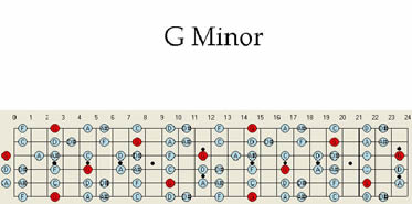 G Minor Guitar Scale Pattern Chart Patterns Scales Maps