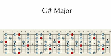 G # Sharp Major guitar Scale Pattern Guitar Scales Maps Patterns