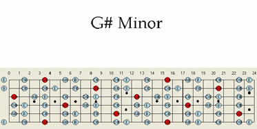 G # Sharp Minor Guitar Scale Pattern Scales Patterns Maps